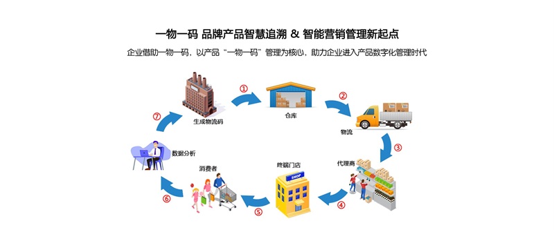 防竄貨，溯源系統